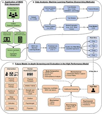A machine learning framework to classify musculoskeletal injury risk groups in military service members